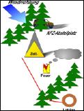 Schema Lageraufbau