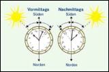 Orientieren mit der Uhr