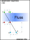 Flubreite feststellen
